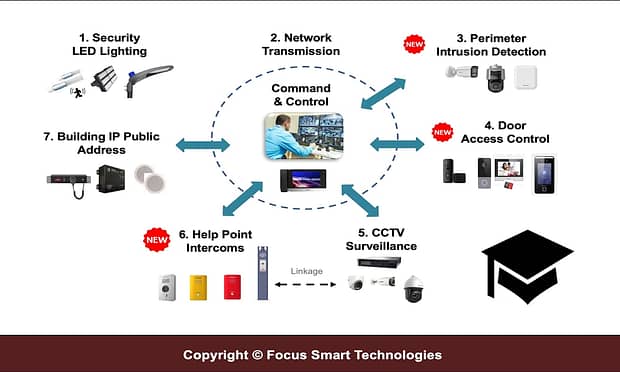 FSTSecurity Campus System Solutions