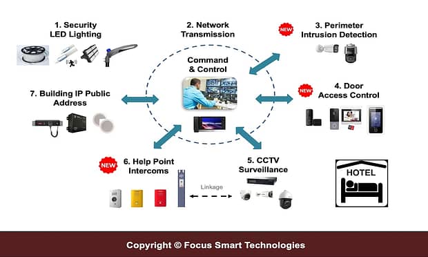 FSTSecurity Hotel System Solutions