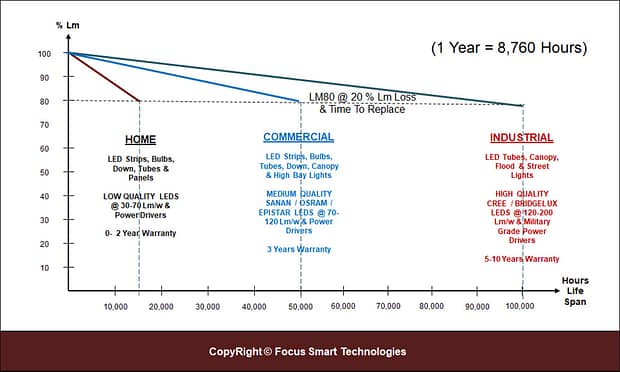FSTSecurity LED Lighting Classes Chart