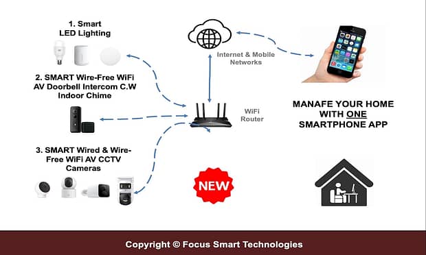 FSTSecurity Smart Home System Solutions