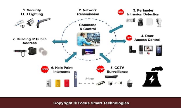 FSTSecurity Utility Company System Solutions