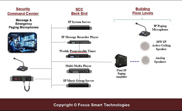 FSTSecurity Building IP Public Address System