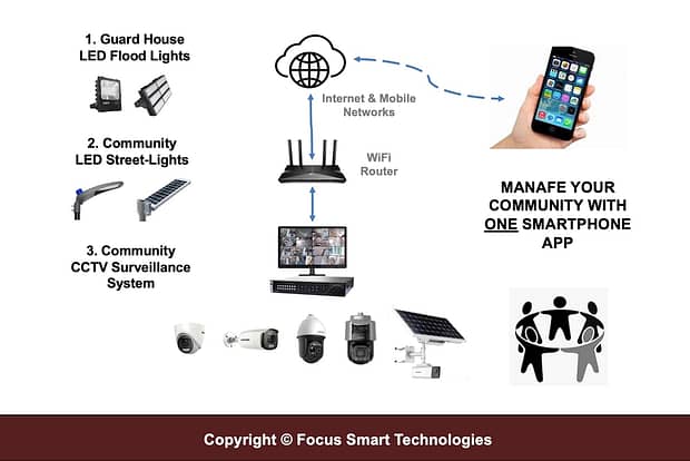 FSTSecurity Gated Community System Solutions