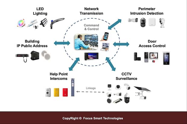 FSTSecurity Systems Integration Architecture