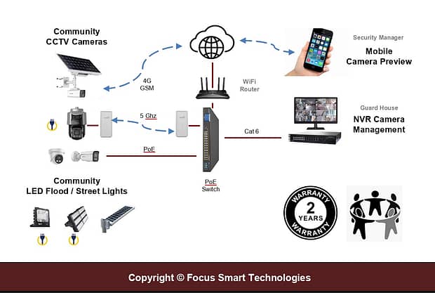 FSTSecurity Systems Gated Community Solutions