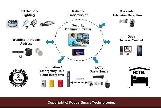 FSTSecurity Systems Hotel Solutions
