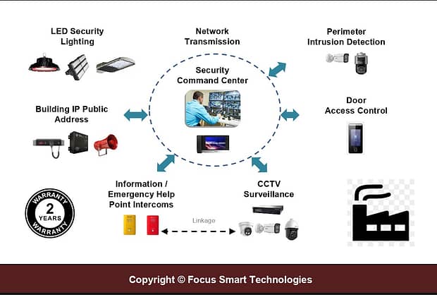 FSTSecurity Systems Factory Solutions