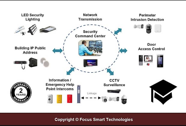 FSTSecurity Systems Campus Solutions