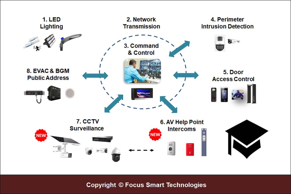 FSTSecurity Campus Security Systems Architecture