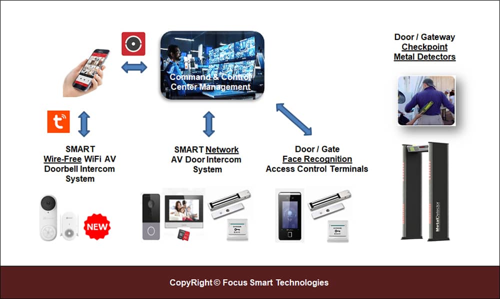 FSTSecurity Door Access Control Systems