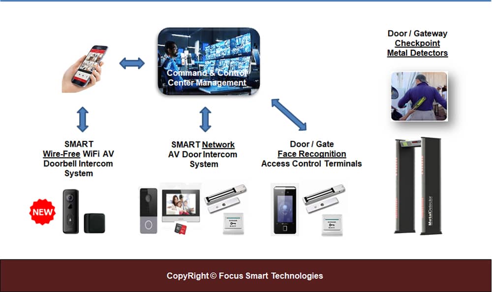 FSTSecurity Door Access Control Systems