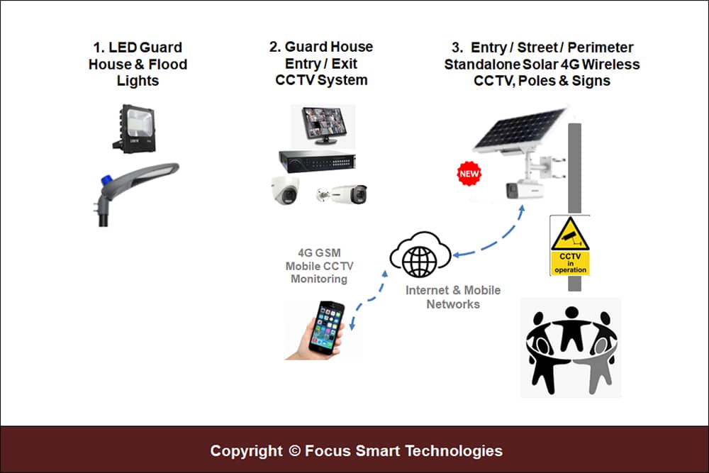 FSTSecurity Gated Community Security Systems Architecture