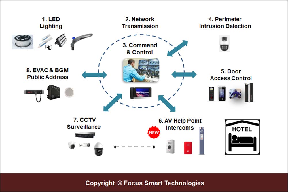 FSTSecurity HotelSecurity Systems Architecture