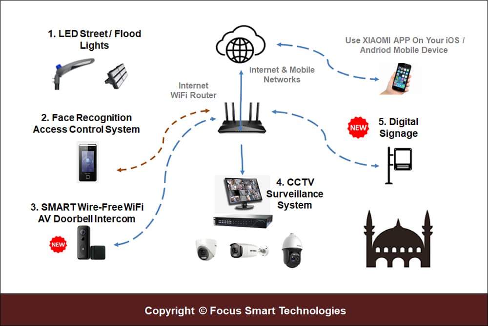 fstsecurity Mosque Security Systems Architecture