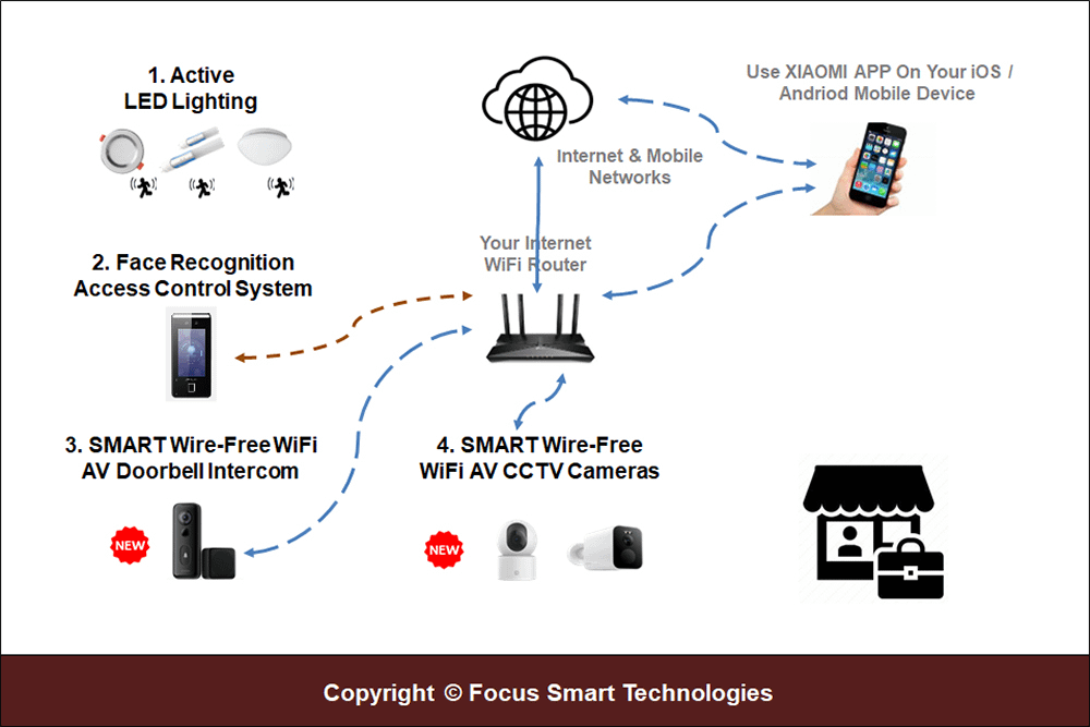 FSTSecurity Business Security Systems Architecture