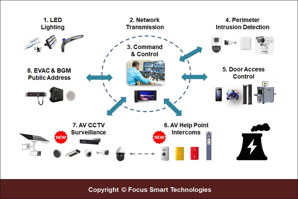 FSTSecurity Utility Company Security Systems Architecture