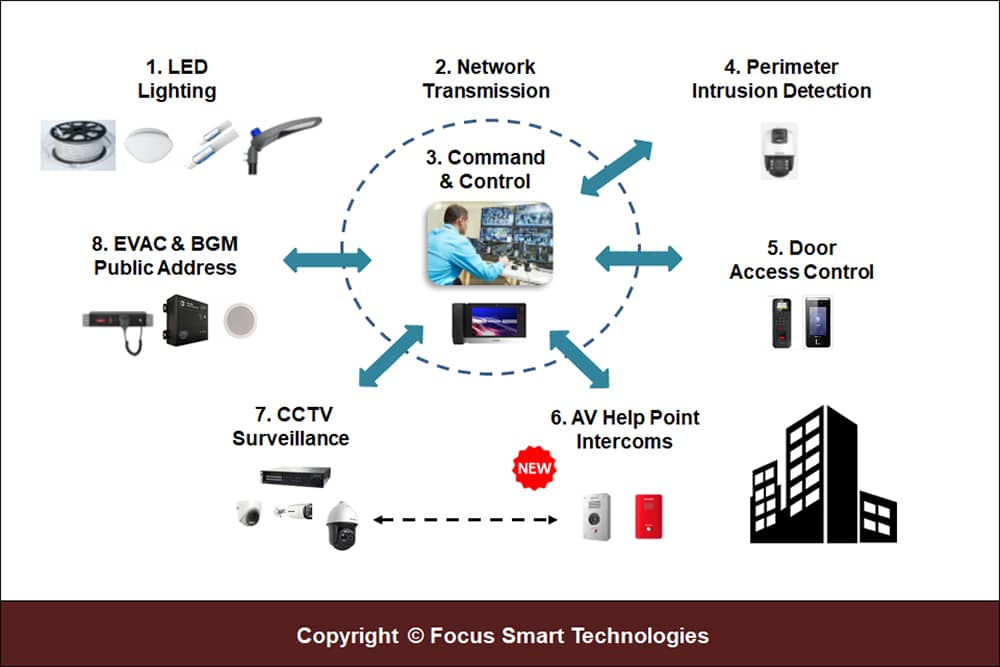 fstsecurity building systems architecture