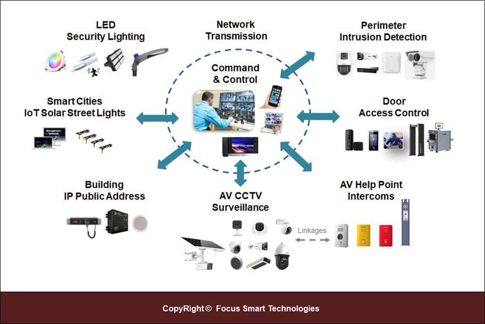 fstsecurity system solutions integration model