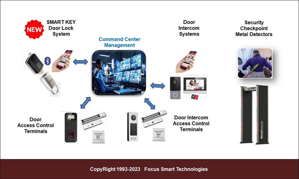 Best Door Access Control Systems
