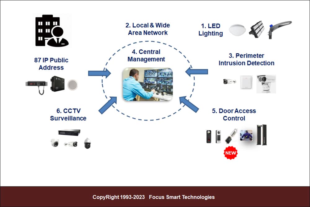 Best Corporate Security System Protection Solutions