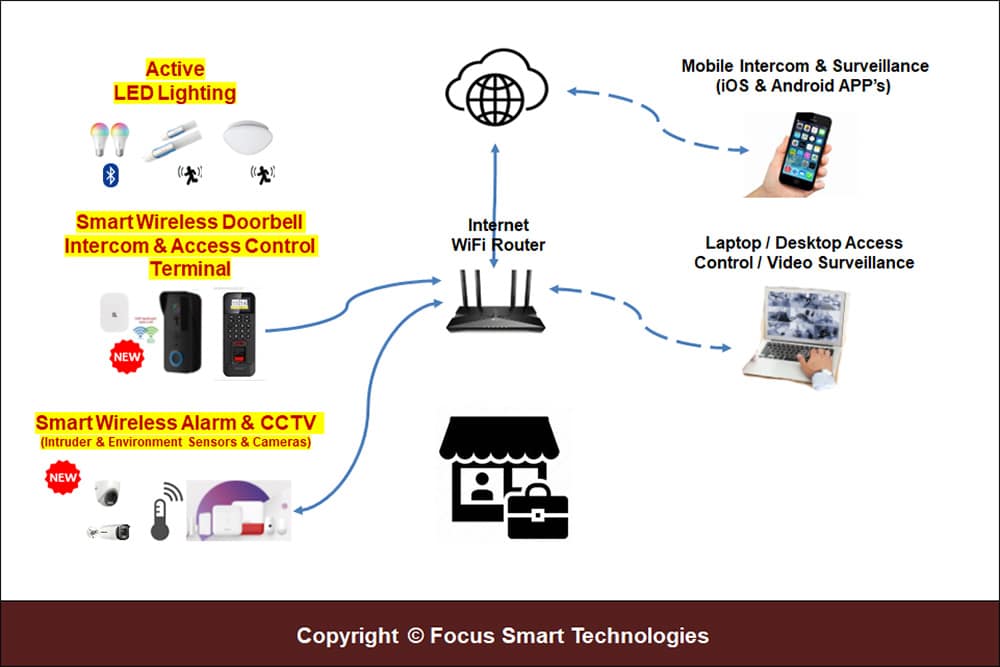 Best SME Business Security System Protection Solutions