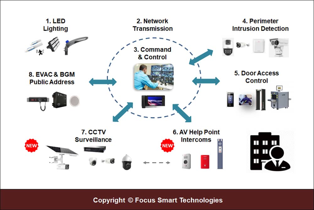 FSTSecurity Corporate Security Systems Architecture