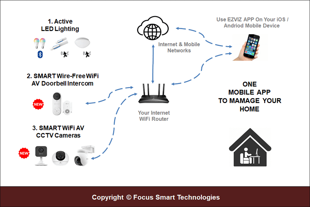 FSTSecurity Home Security Systems Architecture
