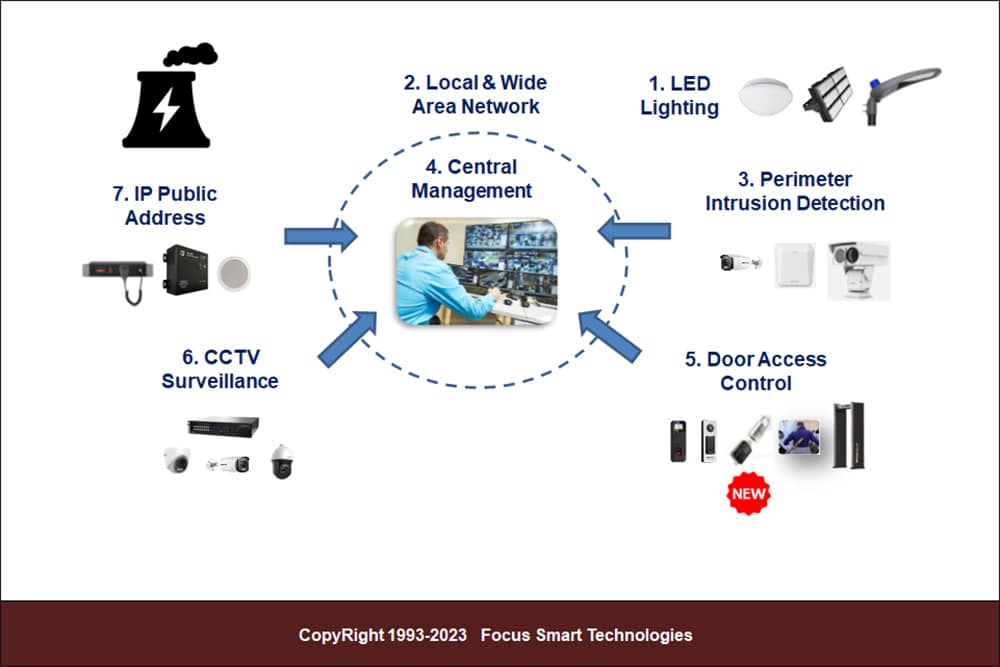 Utility Company Solutions FST Security Systems